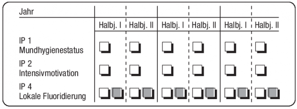 IP1 / IP2 / IP4 / Mundhygienestatus